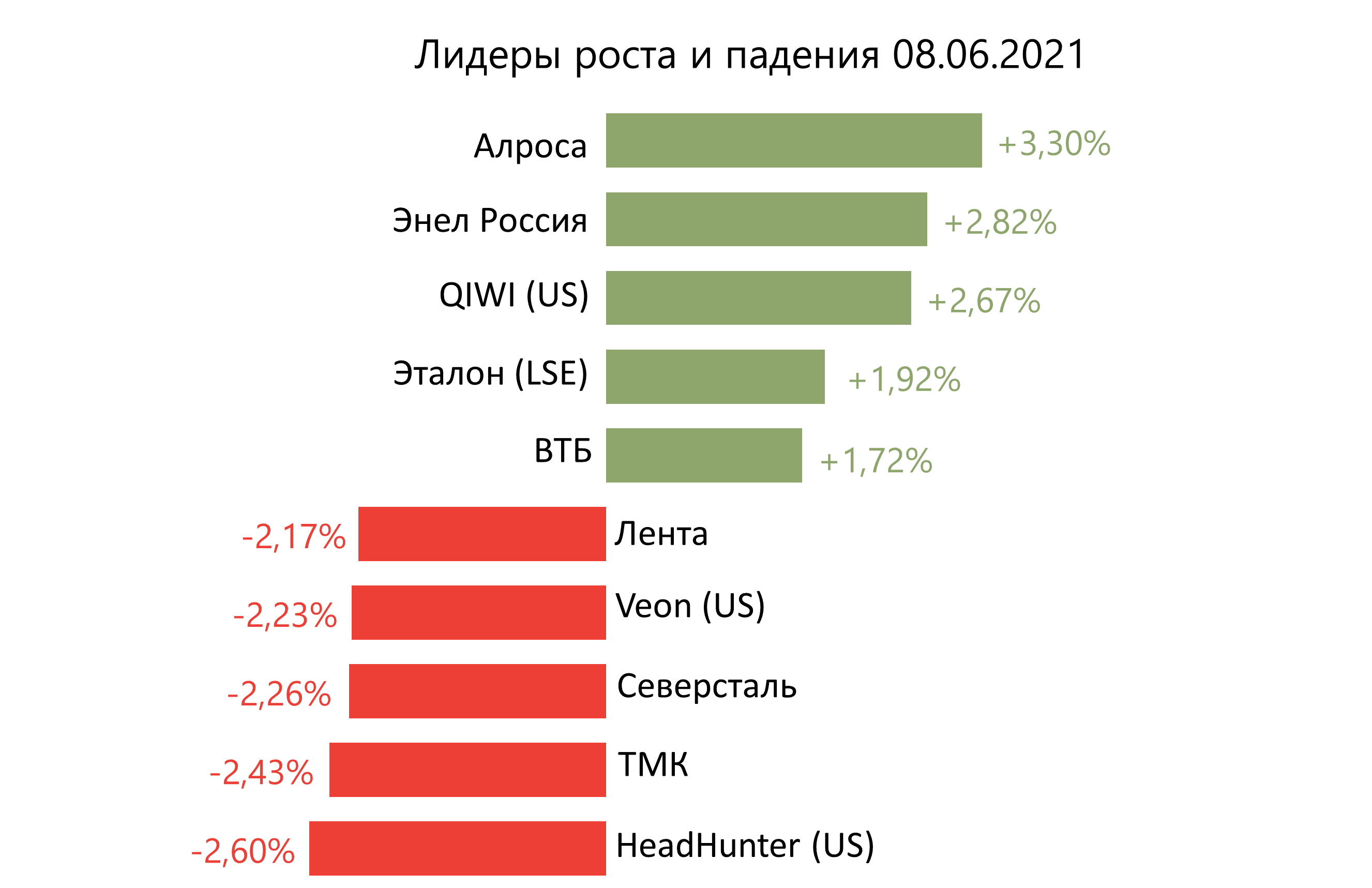 Лидеры роста и падения российского рынка на 8 июня